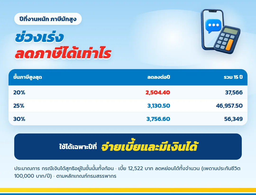 ตารางภาษีที่ลดได้จากเบี้ย 12,522 บาท ขั้นภาษี 20% 25% 30% มันนี่ ฟิต เฟิร์ม 30/15
