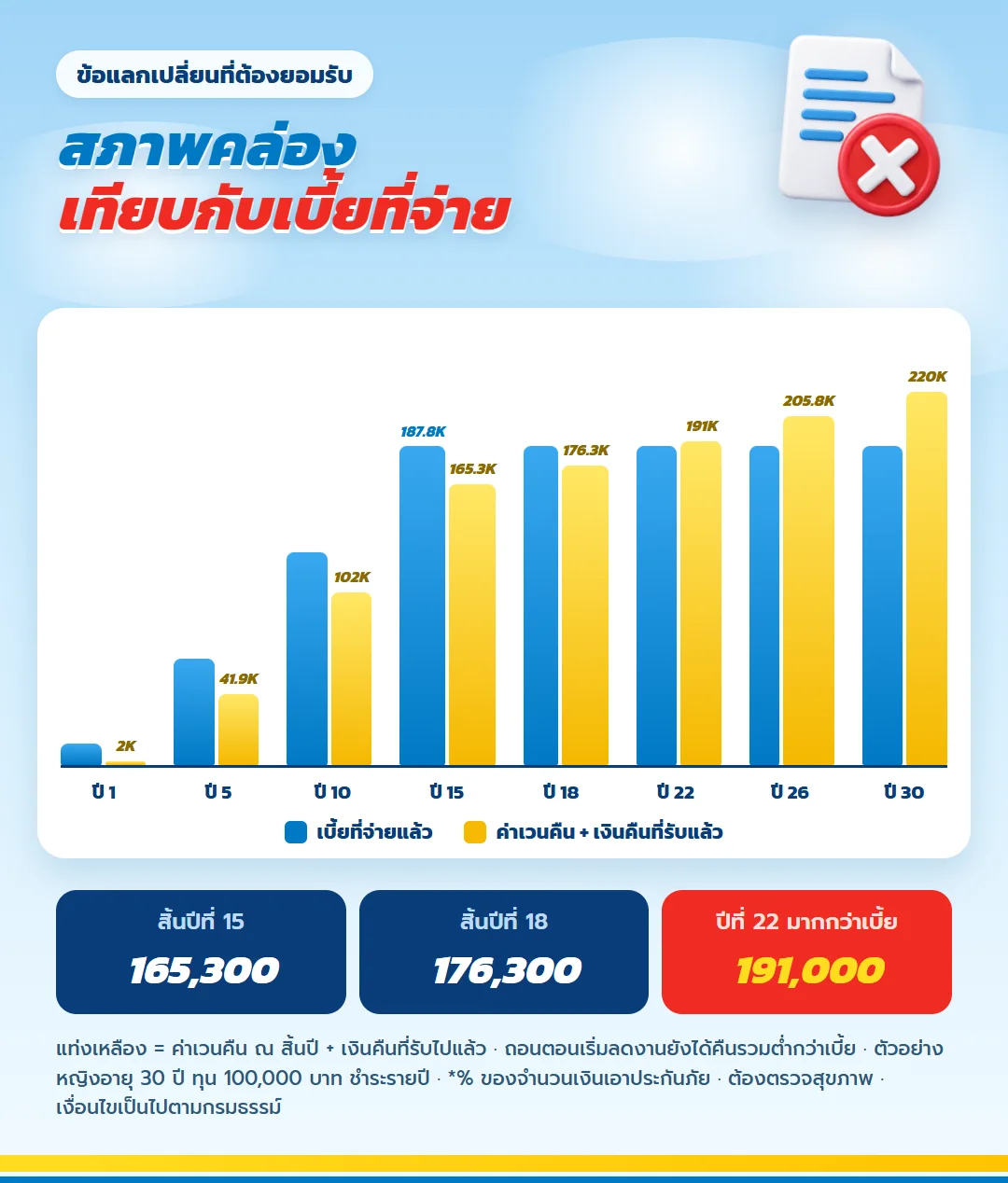 กราฟเบี้ยที่จ่ายเทียบค่าเวนคืนรวมเงินคืน มันนี่ ฟิต เฟิร์ม 30/15 สิ้นปีที่ 15 165,300 บาท มากกว่าเบี้ยตั้งแต่ปีที่ 22