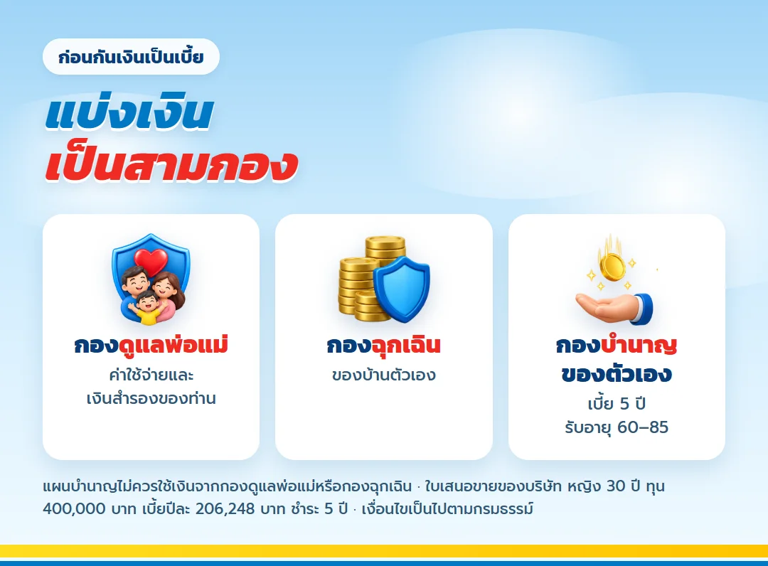 แบ่งเงินเป็น 3 กองก่อนกันเบี้ย มันนี่ ฟิต รีไทร์ (G) 85/5 กองดูแลพ่อแม่ กองฉุกเฉิน กองบำนาญ