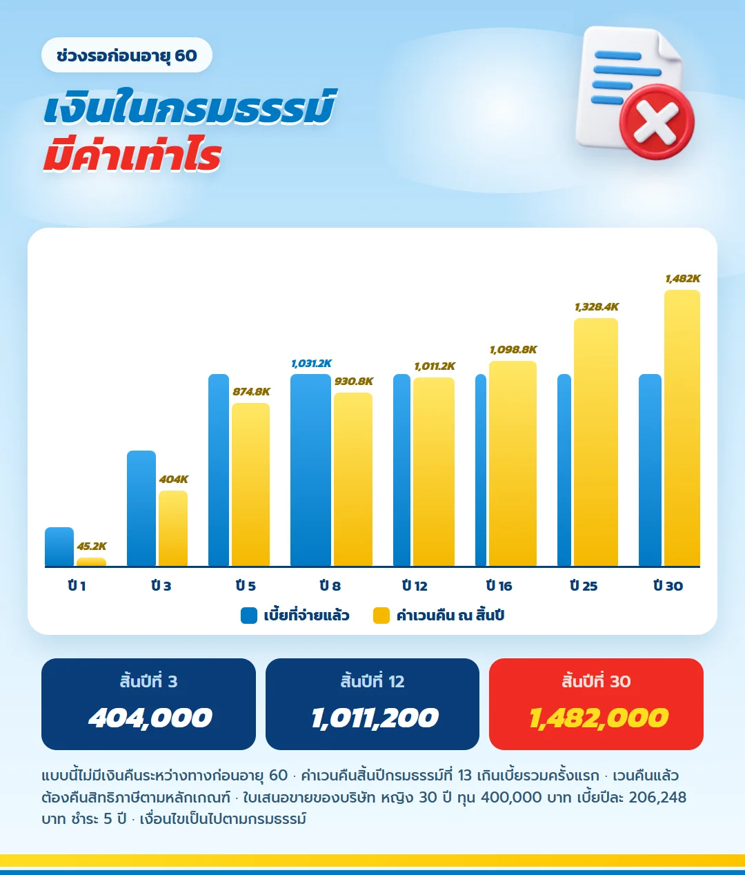 กราฟค่าเวนคืนช่วงรอก่อนอายุ 60 มันนี่ ฟิต รีไทร์ (G) 85/5 สิ้นปีที่ 30 1,482,000 บาท