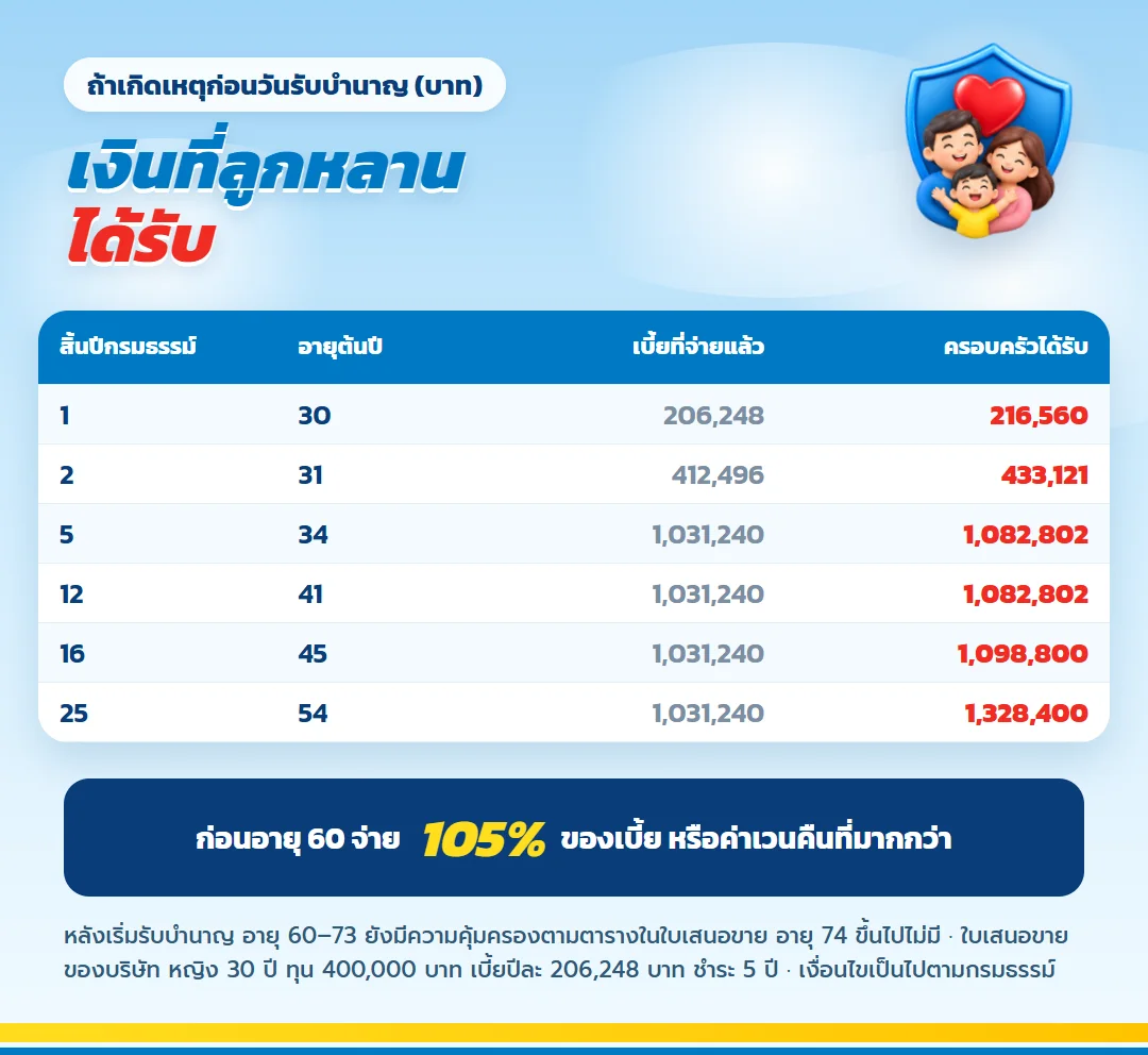 ตารางเงินที่ครอบครัวได้รับถ้าเสียชีวิตก่อนรับบำนาญ มันนี่ ฟิต รีไทร์ (G) 85/5