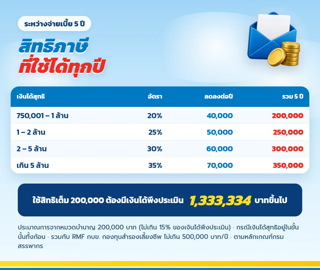 ตารางภาษีที่ลดได้ระหว่างจ่ายเบี้ย 5 ปี มันนี่ ฟิต รีไทร์ (G) 85/5 ขั้นภาษี 20% ถึง 35%