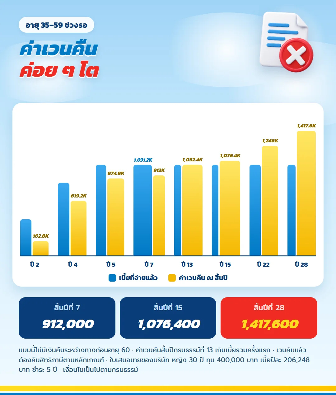 กราฟค่าเวนคืนช่วงอายุ 35 ถึง 59 มันนี่ ฟิต รีไทร์ (G) 85/5