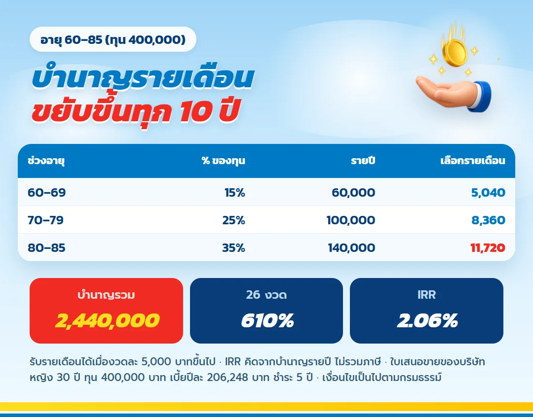ตารางบำนาญรายปีและรายเดือน มันนี่ ฟิต รีไทร์ (G) 85/5 5,040 8,360 11,720 บาทต่อเดือน