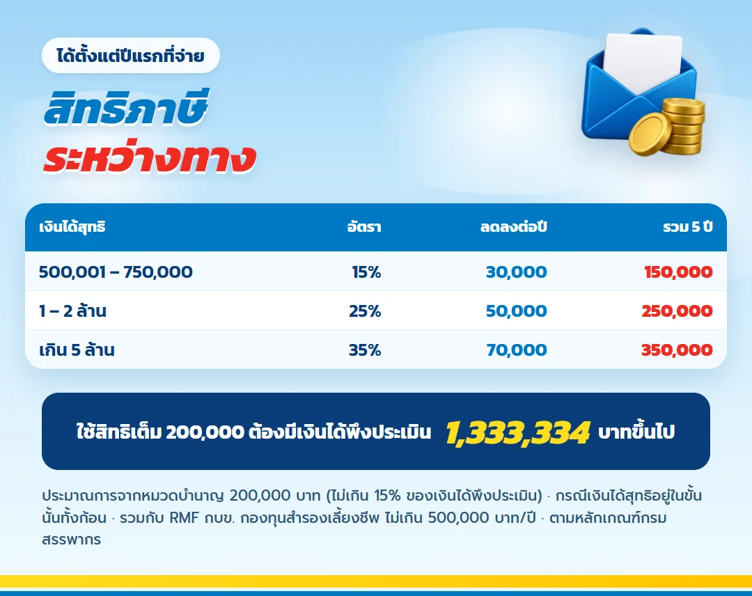 ตารางภาษีที่ลดได้จากหมวดบำนาญ มันนี่ ฟิต รีไทร์ (G) 85/5 ขั้นภาษี 15% 25% 35%