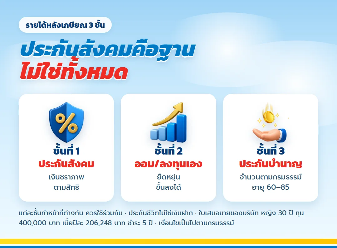 รายได้หลังเกษียณ 3 ชั้น ประกันสังคม ออมลงทุนเอง และ มันนี่ ฟิต รีไทร์ (G) 85/5