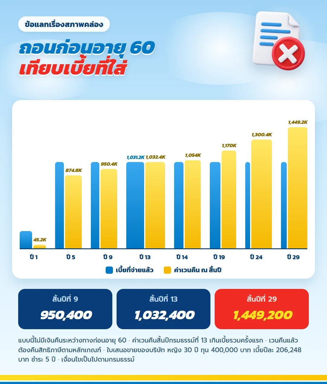 กราฟสภาพคล่องก่อนอายุ 60 มันนี่ ฟิต รีไทร์ (G) 85/5 ค่าเวนคืนสิ้นปีที่ 13 1,032,400 บาท