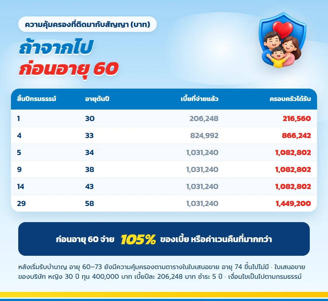 ตารางความคุ้มครองชีวิตก่อนอายุ 60 มันนี่ ฟิต รีไทร์ (G) 85/5