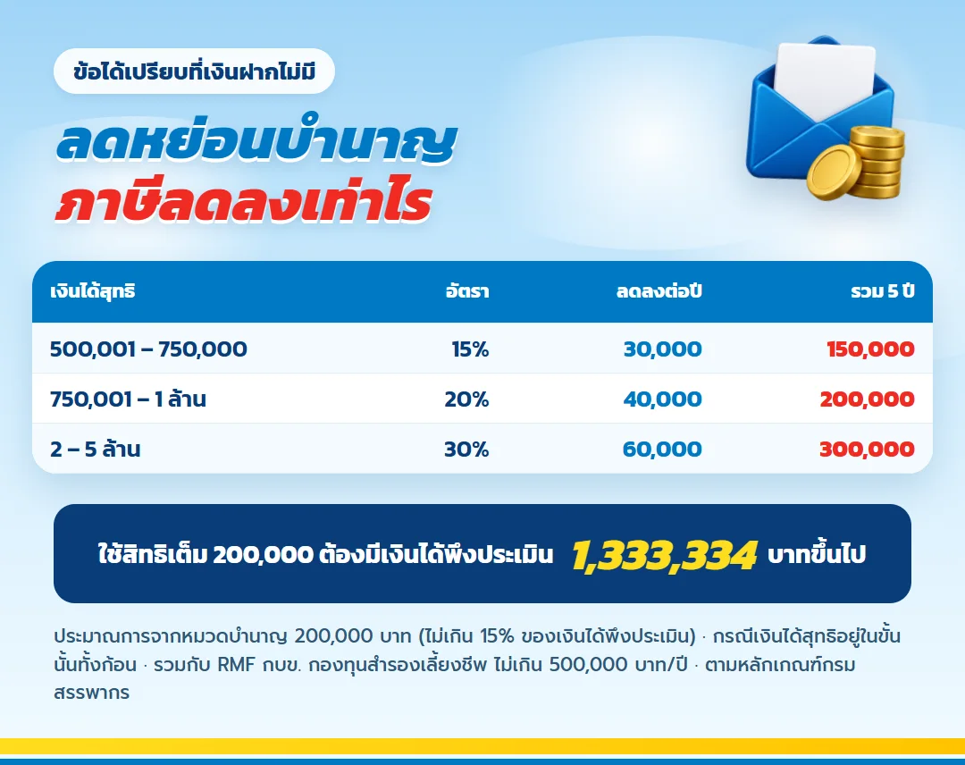ตารางภาษีที่ลดได้จากหมวดบำนาญ มันนี่ ฟิต รีไทร์ (G) 85/5 ขั้นภาษี 15% 20% 30%