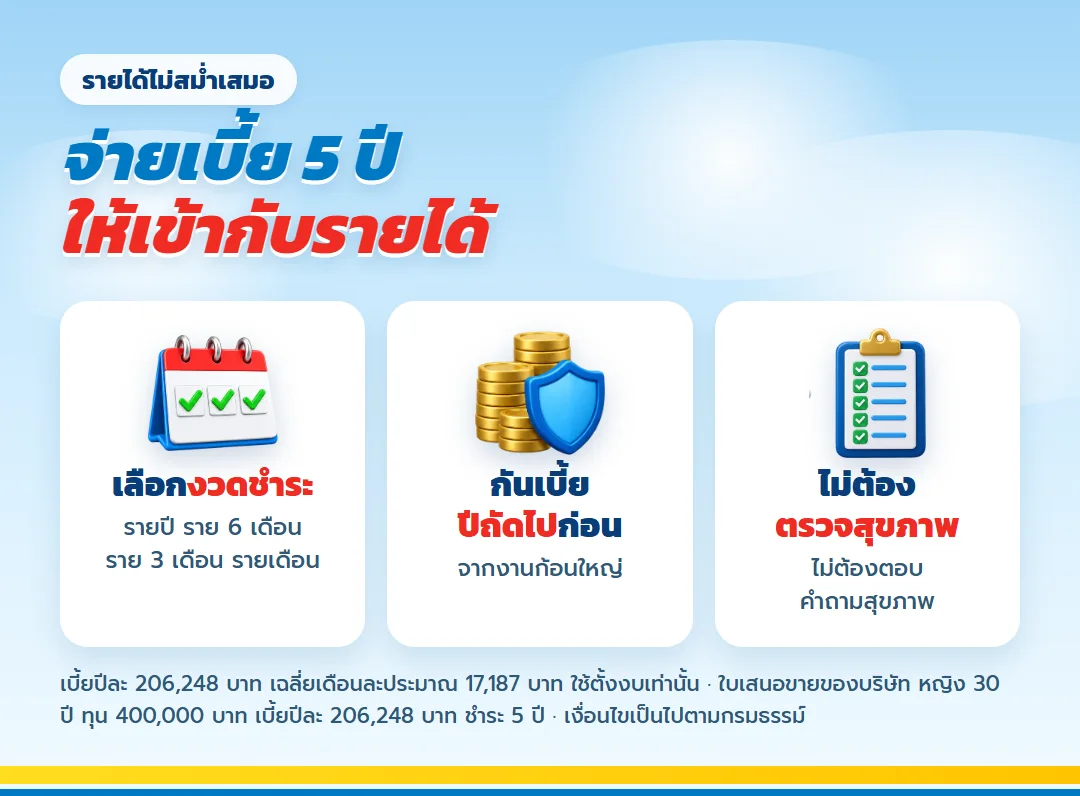 วางเบี้ย มันนี่ ฟิต รีไทร์ (G) 85/5 ให้เข้ากับรายได้ฟรีแลนซ์ เลือกงวดชำระ เบี้ยปีละ 206,248 บาท
