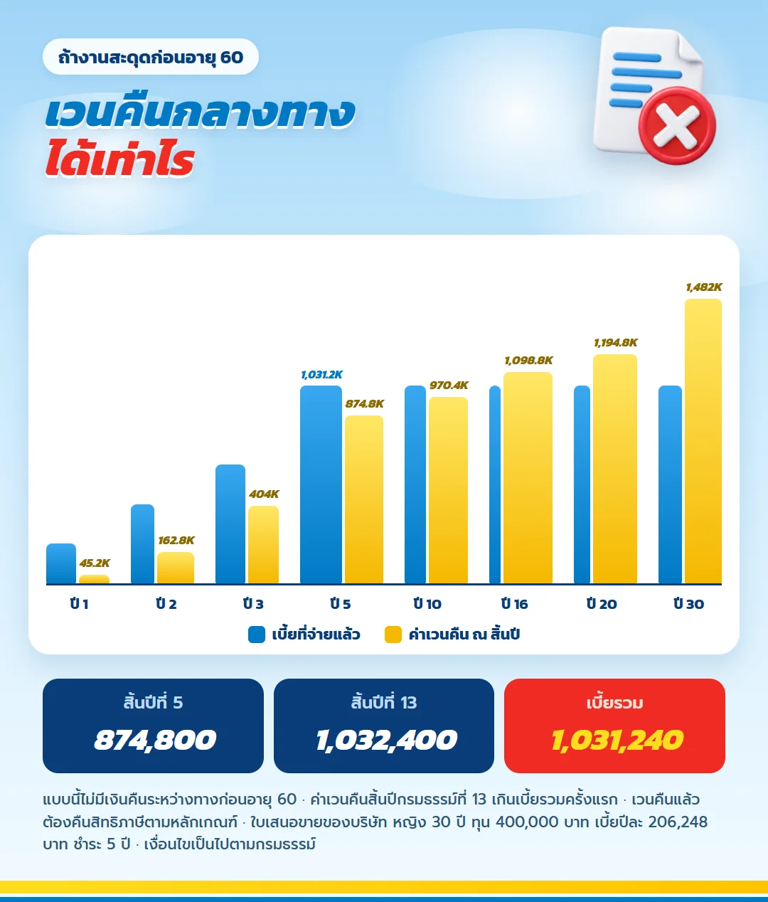 กราฟเบี้ยที่จ่ายเทียบค่าเวนคืน มันนี่ ฟิต รีไทร์ (G) 85/5 สิ้นปีที่ 5 874,800 บาท สิ้นปีที่ 13 เกินเบี้ยรวม