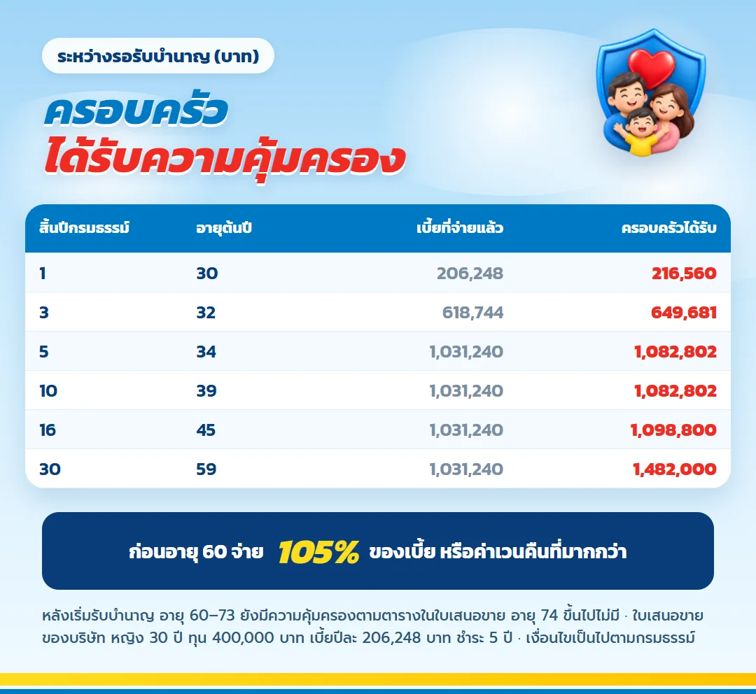 ตารางความคุ้มครองชีวิตก่อนรับบำนาญ มันนี่ ฟิต รีไทร์ (G) 85/5 105% ของเบี้ยหรือค่าเวนคืน