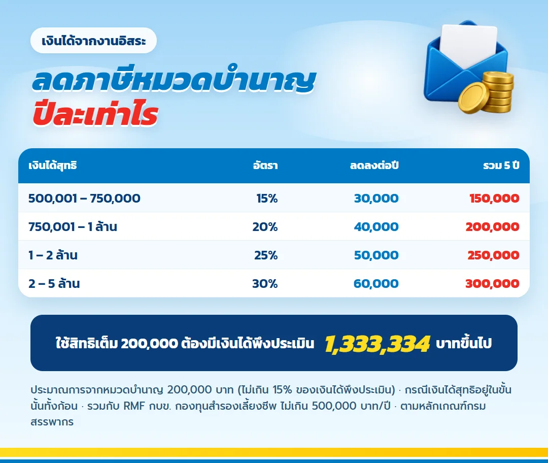 ตารางภาษีที่ลดได้จากหมวดบำนาญ 200,000 บาท ขั้นภาษี 15% ถึง 30% มันนี่ ฟิต รีไทร์ (G) 85/5