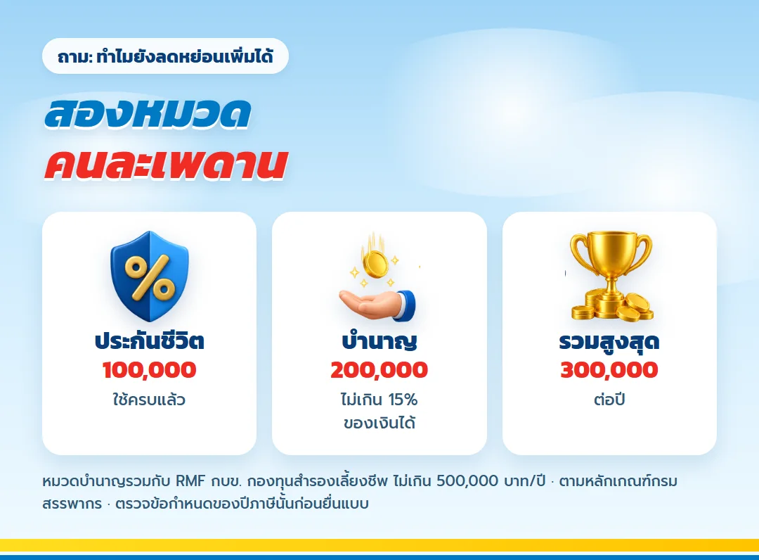 ลดหย่อนประกันชีวิต 100,000 บาท และหมวดบำนาญ 200,000 บาท รวม 300,000 บาท มันนี่ ฟิต รีไทร์ (G) 85/5