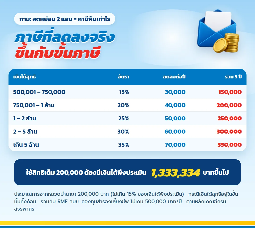 ตารางภาษีที่ลดลงจริงจากหมวดบำนาญ 200,000 บาท ขั้นภาษี 15% ถึง 35% มันนี่ ฟิต รีไทร์ (G) 85/5