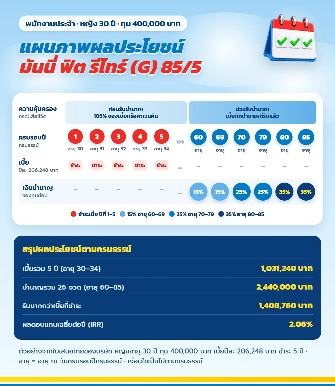 แผนภาพผลประโยชน์ มันนี่ ฟิต รีไทร์ (G) 85/5 ชำระเบี้ย 5 ปี บำนาญ 15% 25% 35% ของทุน อายุ 60 ถึง 85 รวม 2,440,000 บาท ทุน 400,000 บาท