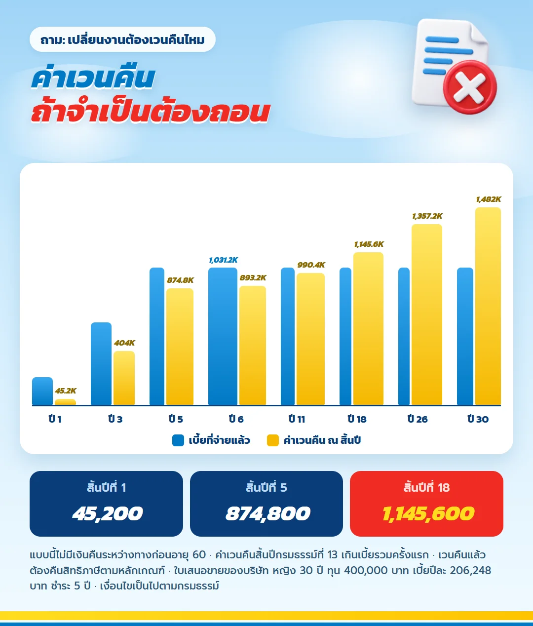 กราฟค่าเวนคืนเทียบเบี้ยที่จ่าย มันนี่ ฟิต รีไทร์ (G) 85/5 สิ้นปีที่ 18 1,145,600 บาท