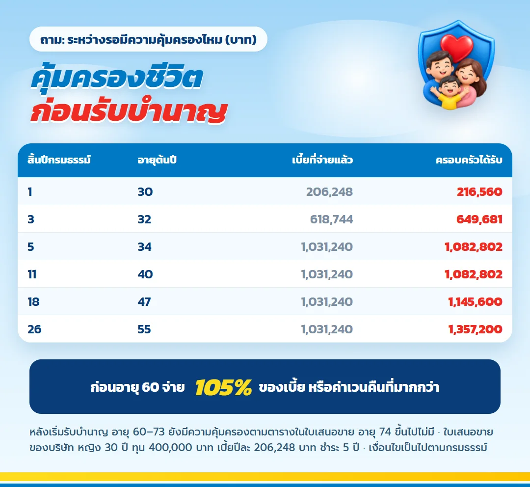 ตารางคุ้มครองชีวิตก่อนรับบำนาญ มันนี่ ฟิต รีไทร์ (G) 85/5 105% ของเบี้ยหรือค่าเวนคืน