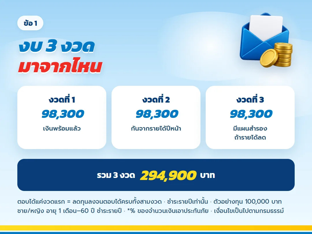 งบเบี้ย 3 งวด งวดละ 98,300 บาท รวม 294,900 บาท มันนี่ ฟิต เวลท์ตี้ 10/3 ระบุที่มาของเงินทุกงวด
