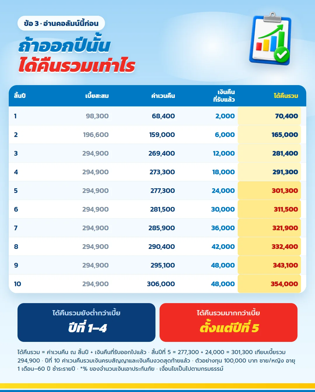 ตารางค่าเวนคืน มันนี่ ฟิต เวลท์ตี้ 10/3 สิ้นปีที่ 1 ถึง 10 เทียบเบี้ยสะสม ค่าเวนคืนรวมเงินคืนที่รับแล้วมากกว่าเบี้ยรวมตั้งแต่สิ้นปีที่ 5