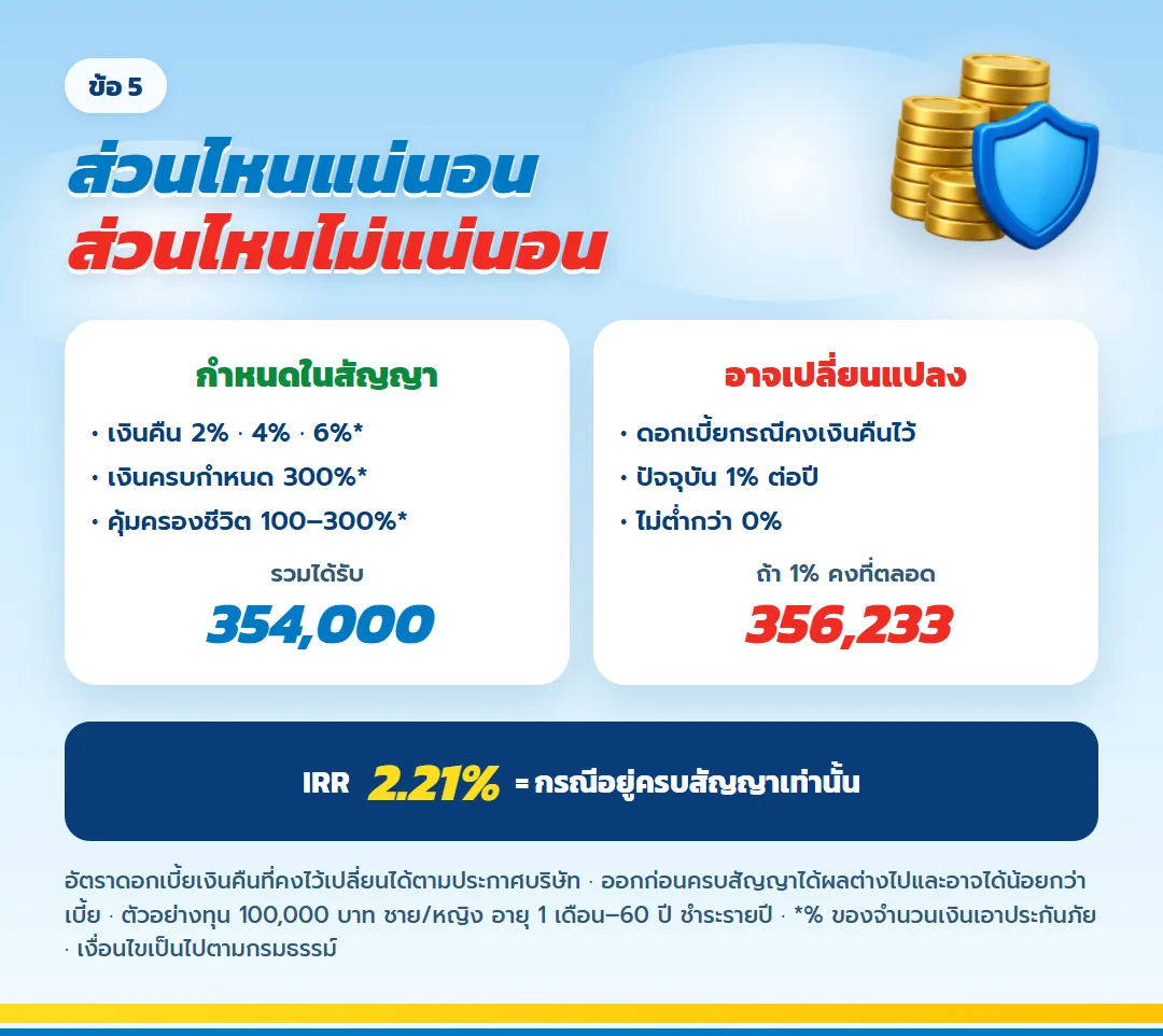 ส่วนที่กำหนดในสัญญา มันนี่ ฟิต เวลท์ตี้ 10/3 รวม 354,000 บาท กับดอกเบี้ยคงเงินคืน 1% ที่อาจเปลี่ยนแปลง