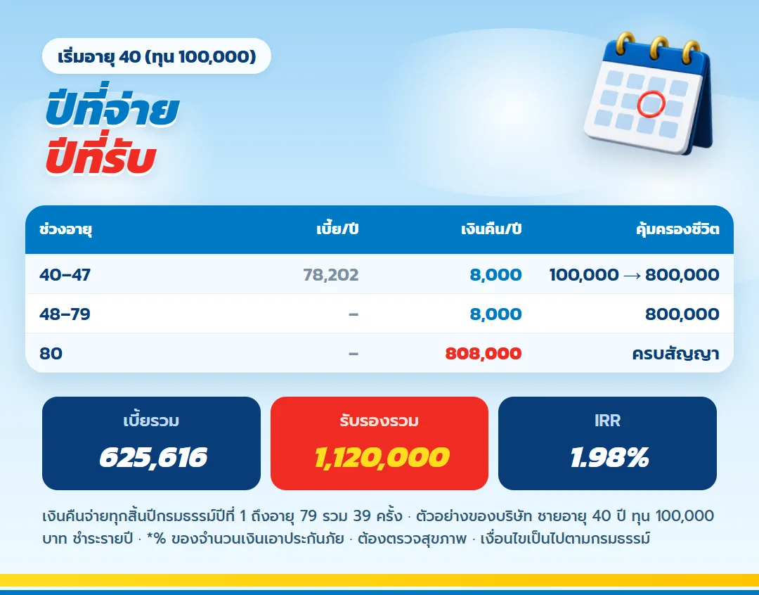 ไทม์ไลน์ เลกาซี ฟิต เฟิร์ม 80/8 อายุ 40 ถึง 47 จ่ายเบี้ย 78,202 บาท รับเงินคืน 8,000 บาททุกปี ครบสัญญาอายุ 80 รับ 808,000 บาท
