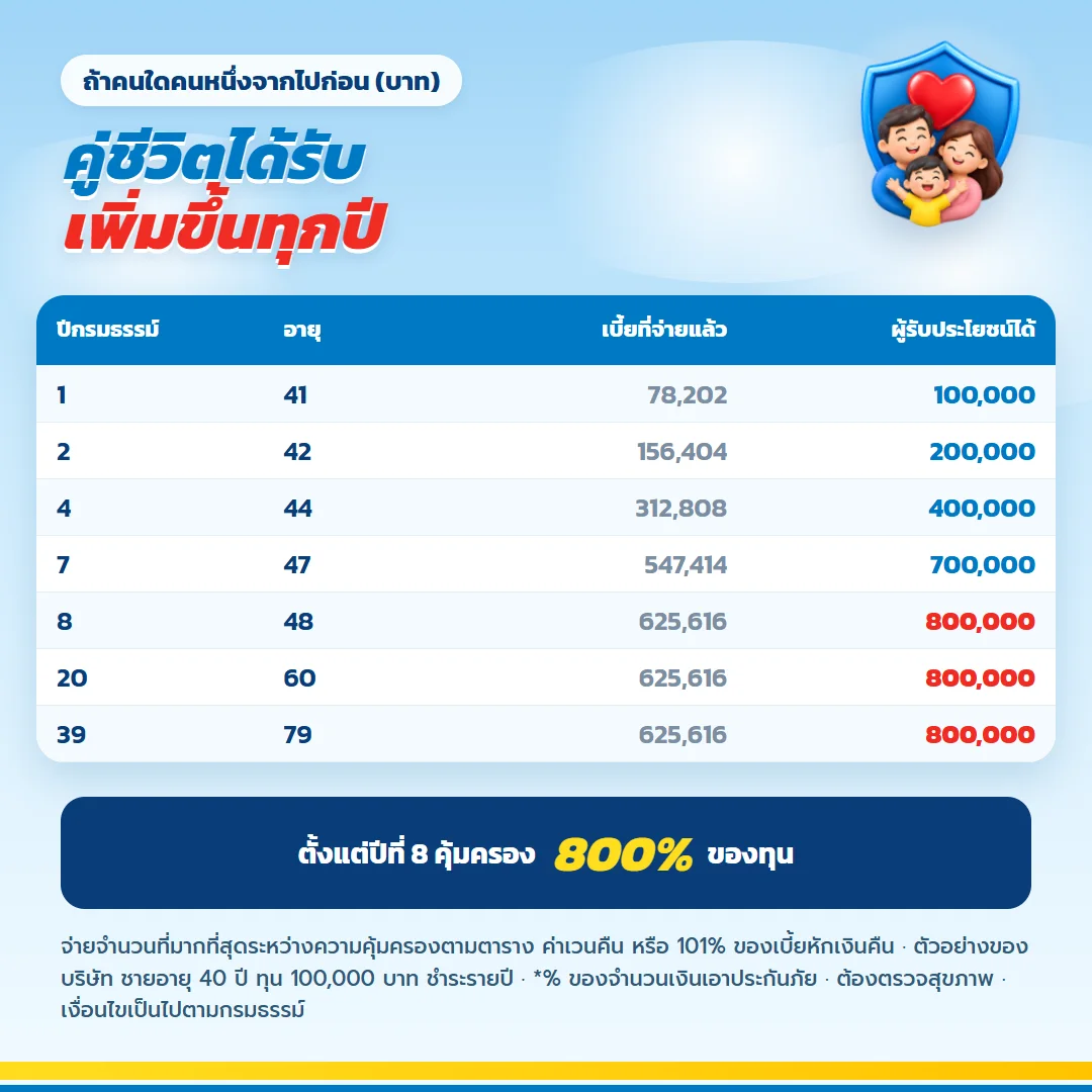 ตารางความคุ้มครองชีวิต เลกาซี ฟิต เฟิร์ม 80/8 ปีแรก 100,000 บาท ตั้งแต่ปีที่ 8 800,000 บาท