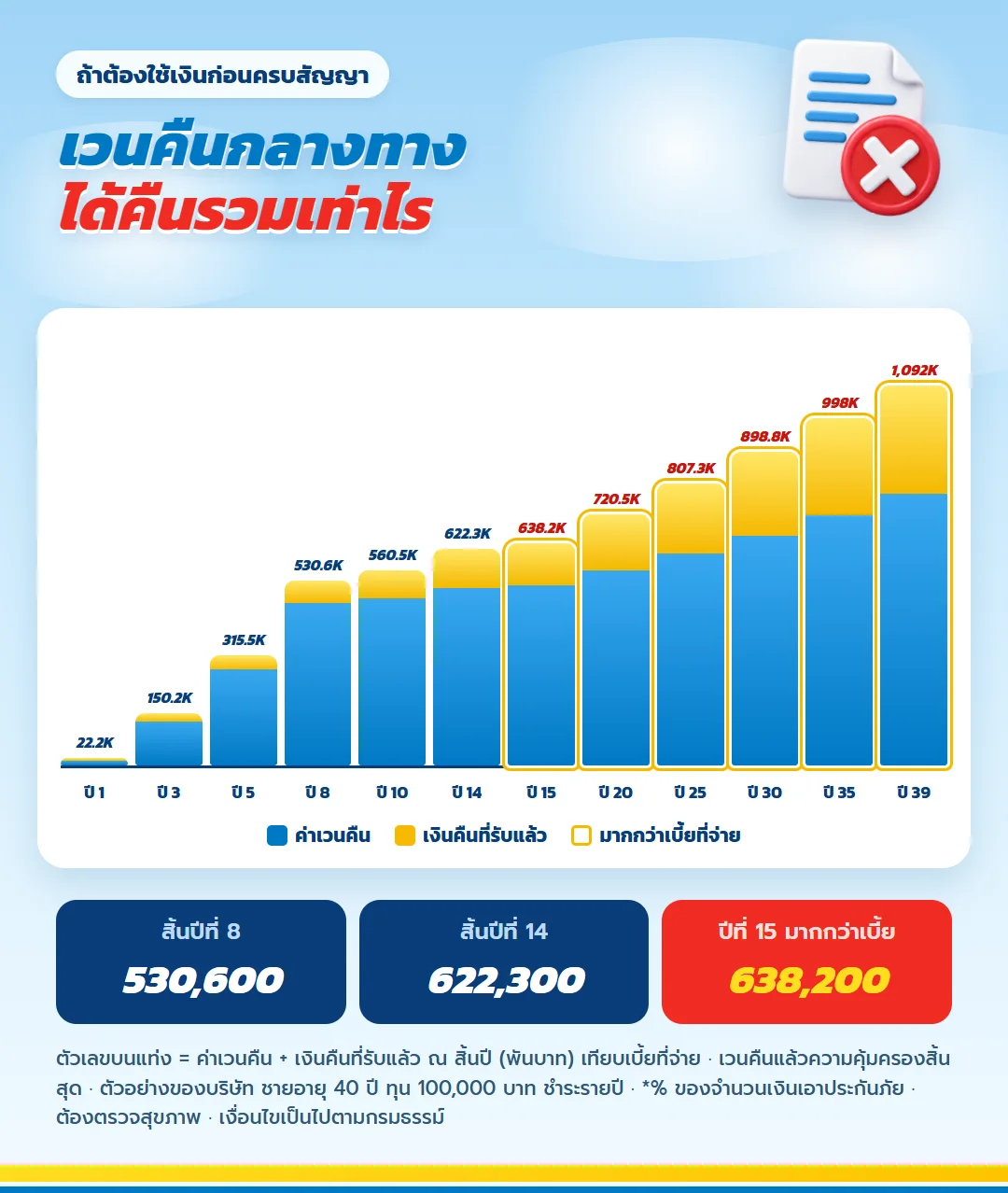 กราฟค่าเวนคืนรวมเงินคืนที่รับแล้ว เลกาซี ฟิต เฟิร์ม 80/8 มากกว่าเบี้ย 625,616 บาทตั้งแต่สิ้นปีที่ 15