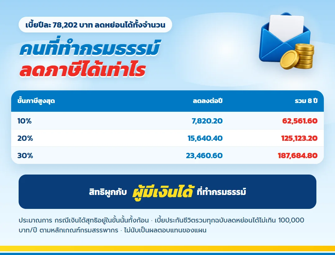 ตารางภาษีที่ลดได้จากเบี้ย 78,202 บาท ขั้นภาษี 10% 20% 30% เลกาซี ฟิต เฟิร์ม 80/8
