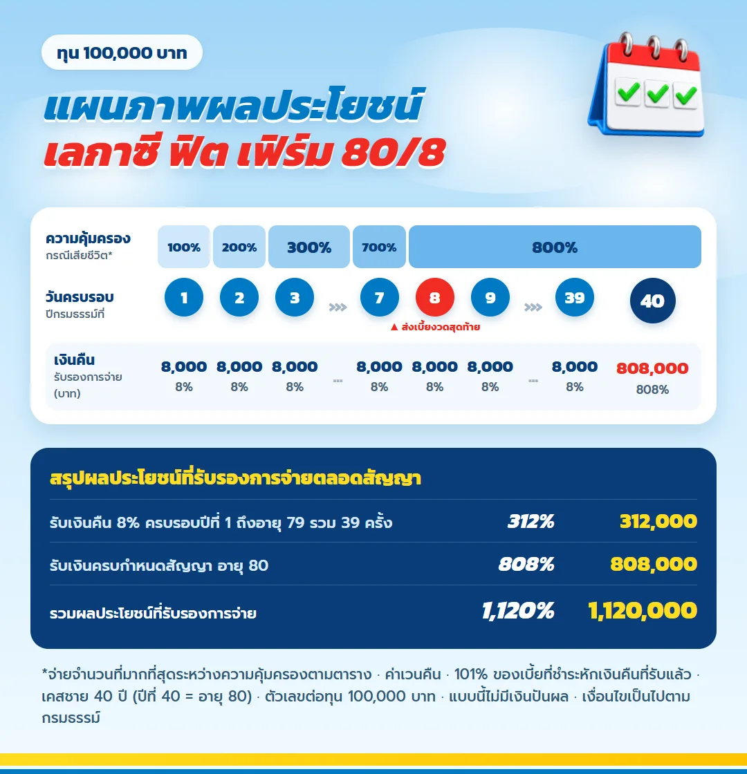 แผนภาพผลประโยชน์ เลกาซี ฟิต เฟิร์ม 80/8 ชำระเบี้ย 8 ปี เงินคืน 8% ทุกปีถึงอายุ 79 ครบสัญญาอายุ 80 รับ 808% คุ้มครองชีวิตเพิ่มถึง 800%