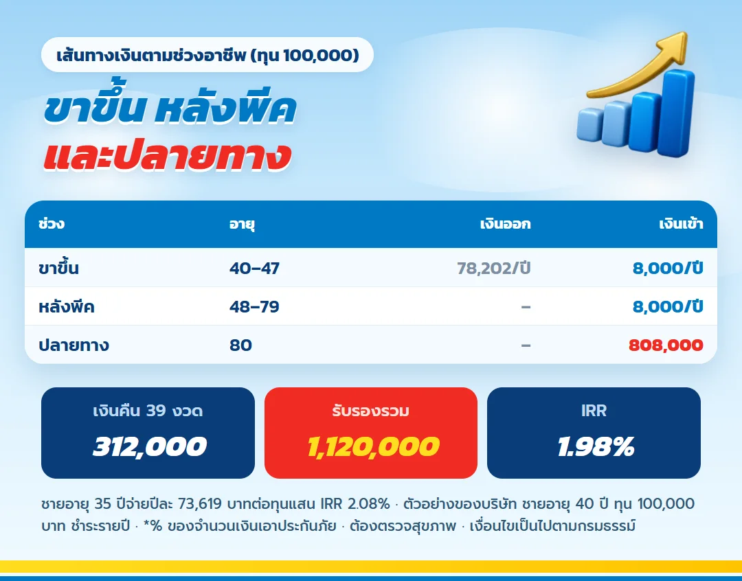 ตาราง เลกาซี ฟิต เฟิร์ม 80/8 ช่วงขาขึ้น หลังพีค และปลายทาง เงินคืน 39 งวด 312,000 บาท