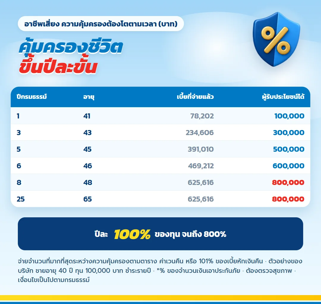 ตารางความคุ้มครองชีวิตเพิ่มปีละ 100% ของทุน เลกาซี ฟิต เฟิร์ม 80/8