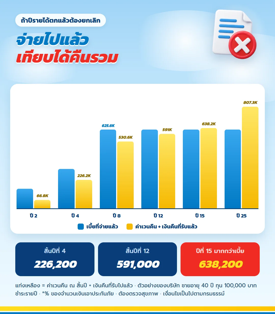 กราฟเบี้ยที่จ่ายเทียบค่าเวนคืนรวมเงินคืน เลกาซี ฟิต เฟิร์ม 80/8 สิ้นปีที่ 12 591,000 บาท