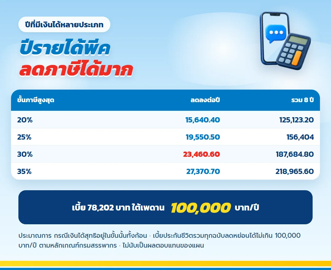 ตารางภาษีที่ลดได้จากเบี้ย 78,202 บาท ขั้นภาษี 20% ถึง 35% เลกาซี ฟิต เฟิร์ม 80/8