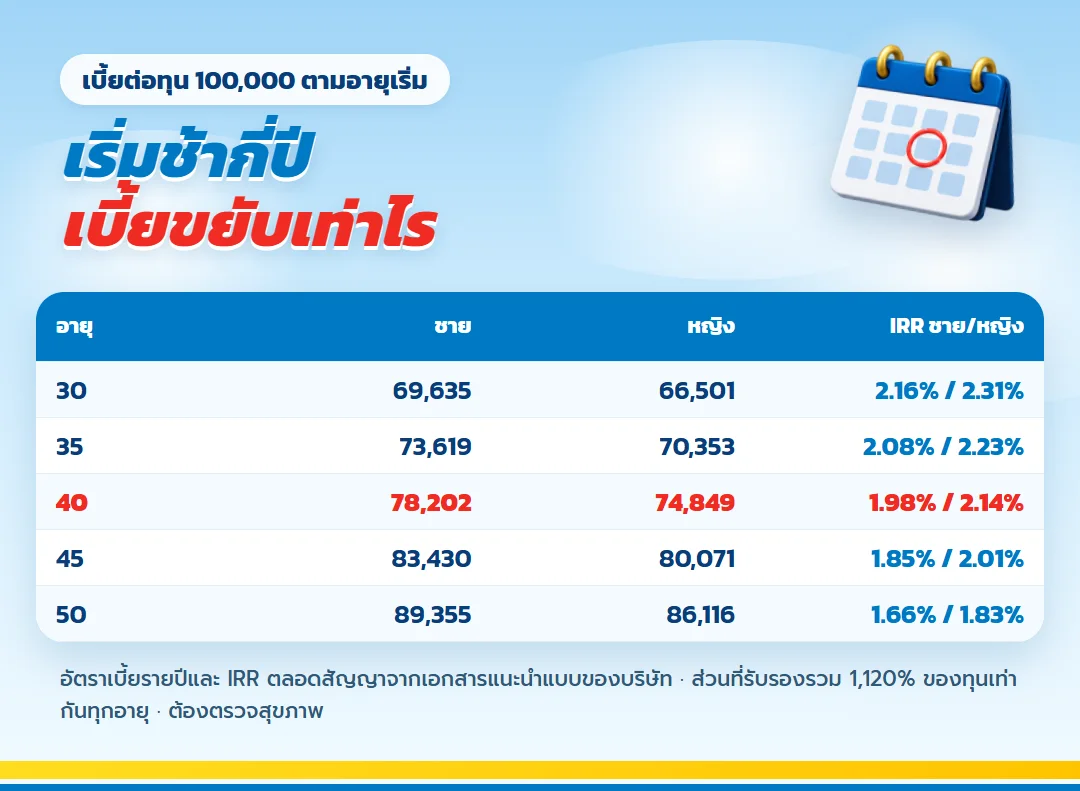 ตารางเบี้ย เลกาซี ฟิต เฟิร์ม 80/8 ต่อทุน 100,000 ตามอายุ 30 ถึง 50 และ IRR