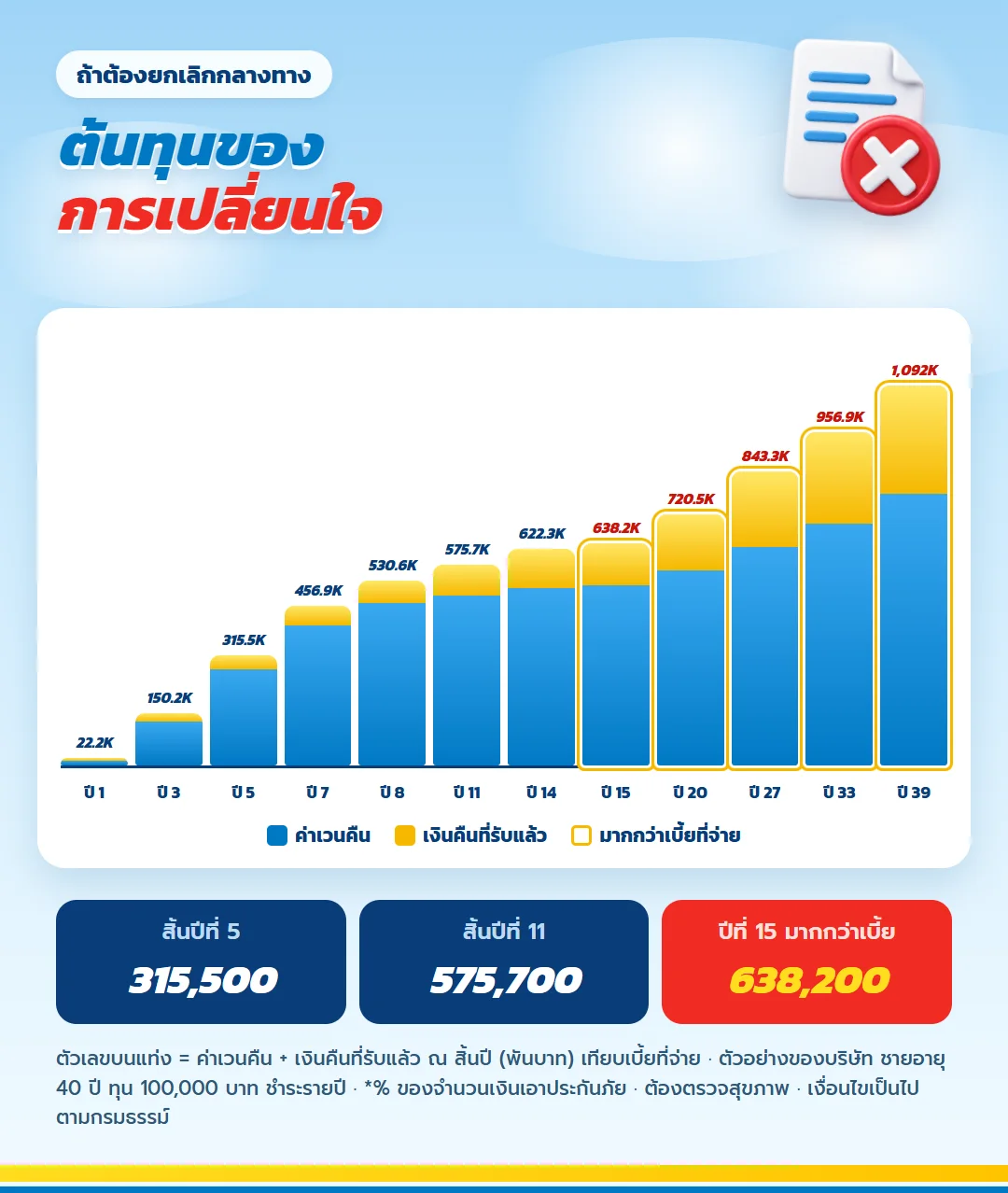 กราฟค่าเวนคืนรวมเงินคืนที่รับแล้ว เลกาซี ฟิต เฟิร์ม 80/8 สิ้นปีที่ 11 575,700 บาท