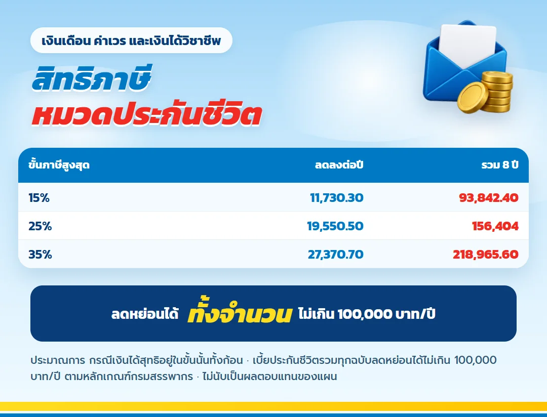 ตารางภาษีที่ลดได้จากเบี้ย 78,202 บาท ขั้นภาษี 15% 25% 35% เลกาซี ฟิต เฟิร์ม 80/8