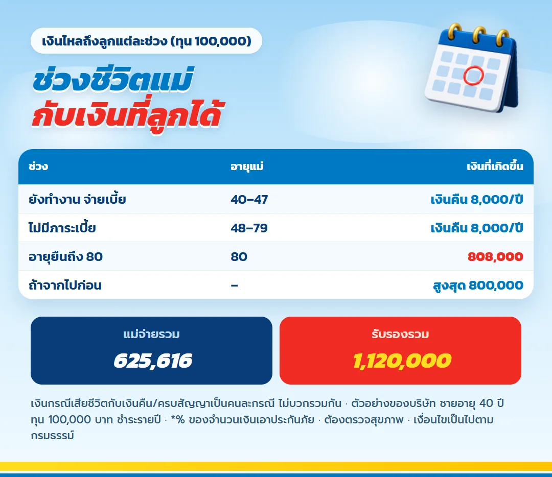 ตารางเงินจาก เลกาซี ฟิต เฟิร์ม 80/8 ที่ไหลถึงลูกในแต่ละช่วงชีวิตแม่