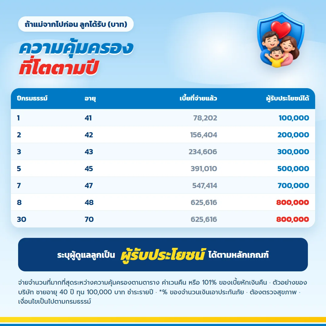 ตารางเงินที่ลูกได้รับถ้าแม่จากไปก่อน เลกาซี ฟิต เฟิร์ม 80/8 สูงสุด 800,000 บาท