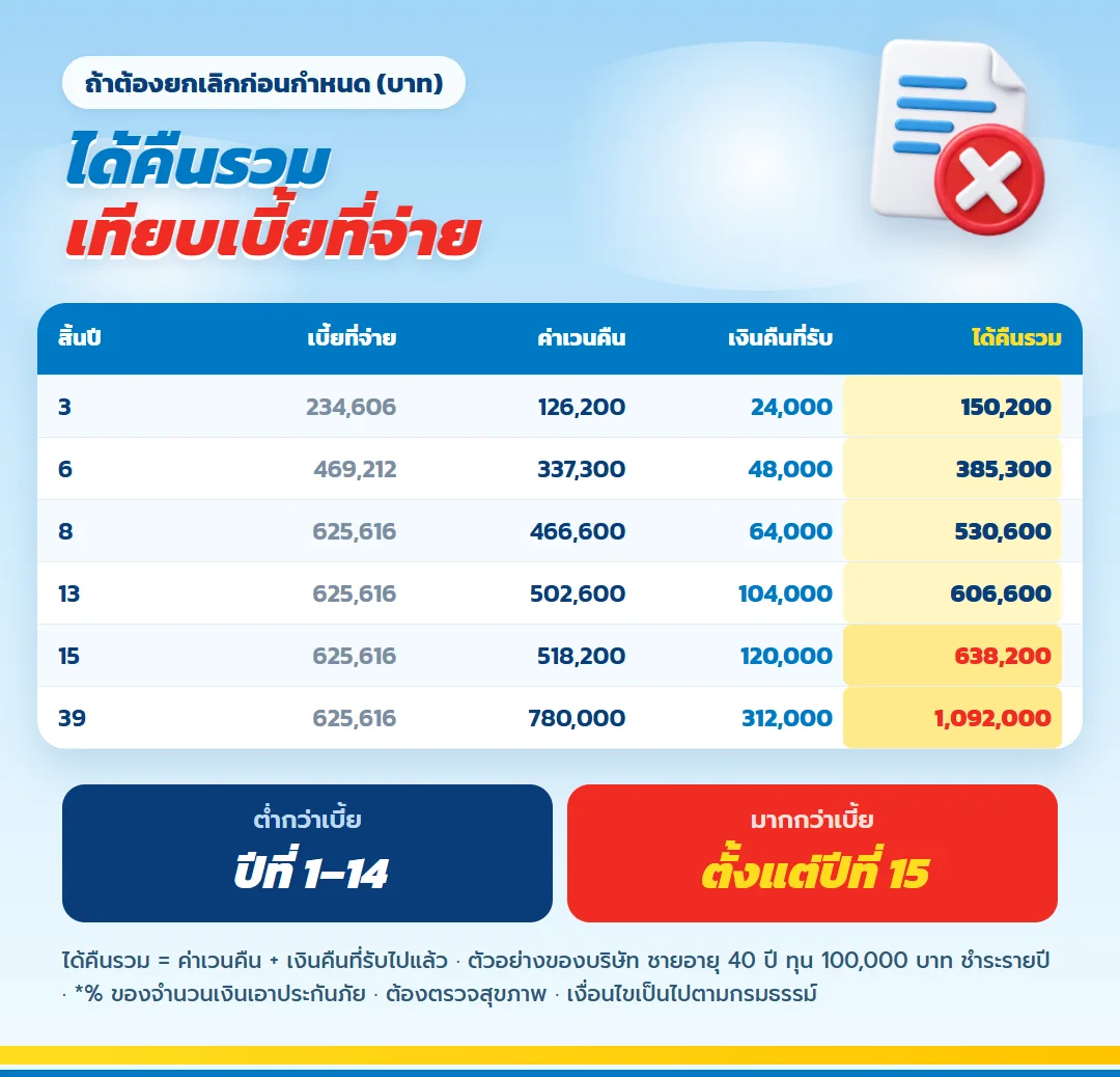 ตารางค่าเวนคืนรวมเงินคืนที่รับแล้ว เลกาซี ฟิต เฟิร์ม 80/8 มากกว่าเบี้ยตั้งแต่ปีที่ 15