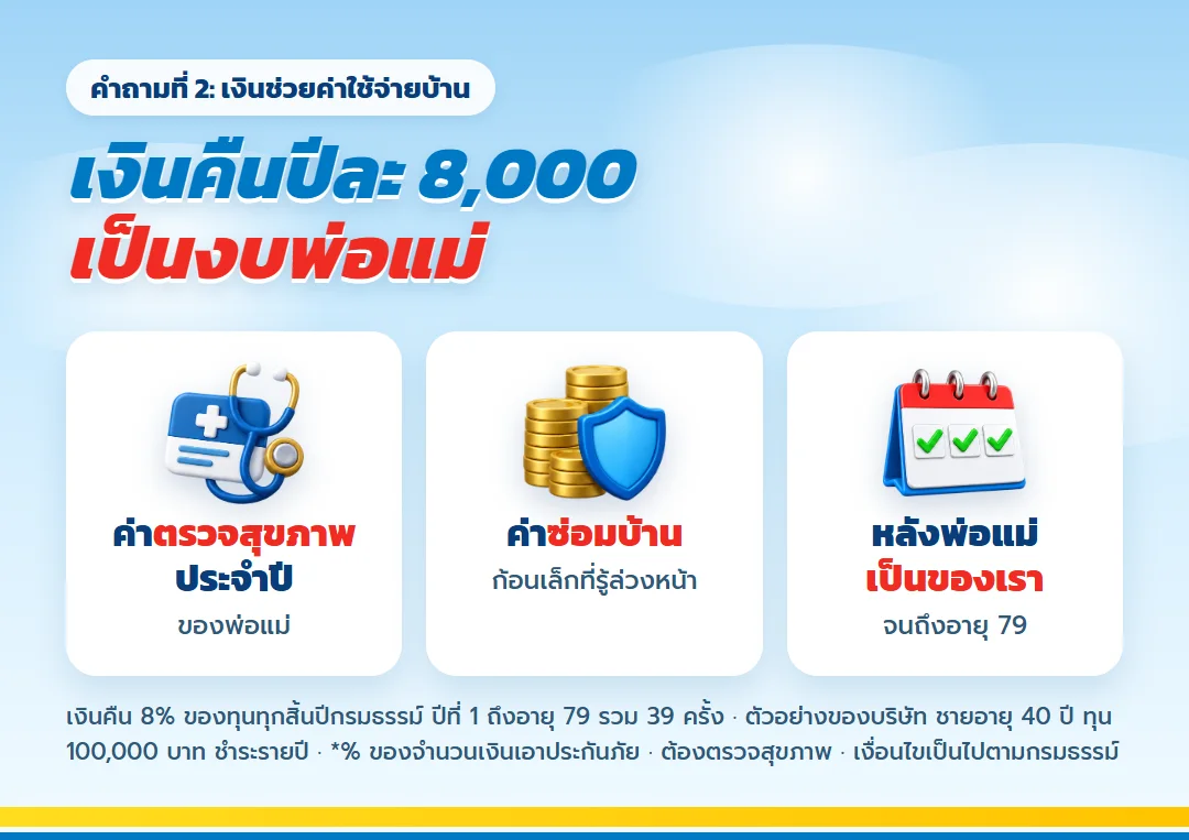 เงินคืนปีละ 8,000 บาทจาก เลกาซี ฟิต เฟิร์ม 80/8 เป็นงบพ่อแม่ประจำปี