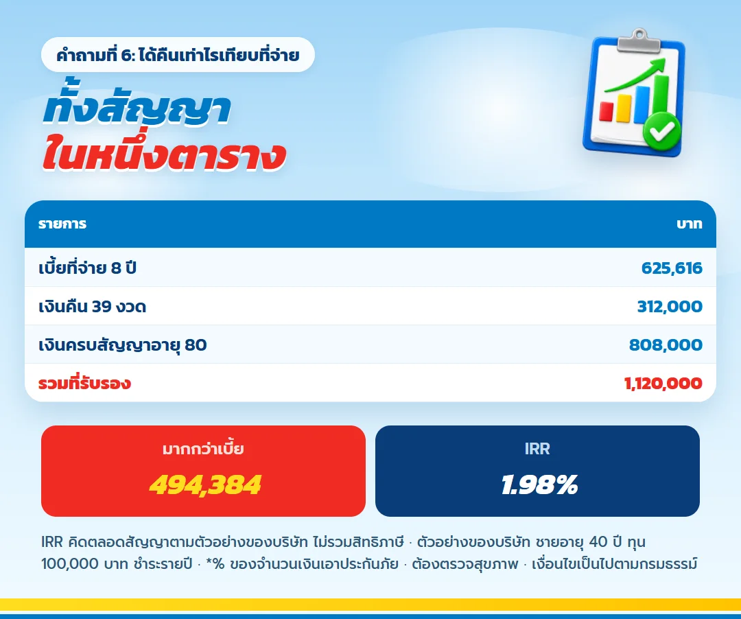 ตารางเบี้ยรวม 625,616 บาท เทียบรับรองรวม 1,120,000 บาท เลกาซี ฟิต เฟิร์ม 80/8 IRR 1.98%
