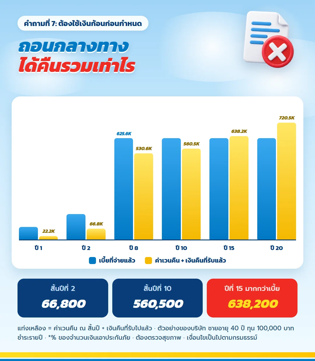 กราฟค่าเวนคืนรวมเงินคืนที่รับแล้ว เลกาซี ฟิต เฟิร์ม 80/8 สิ้นปีที่ 2 66,800 บาท
