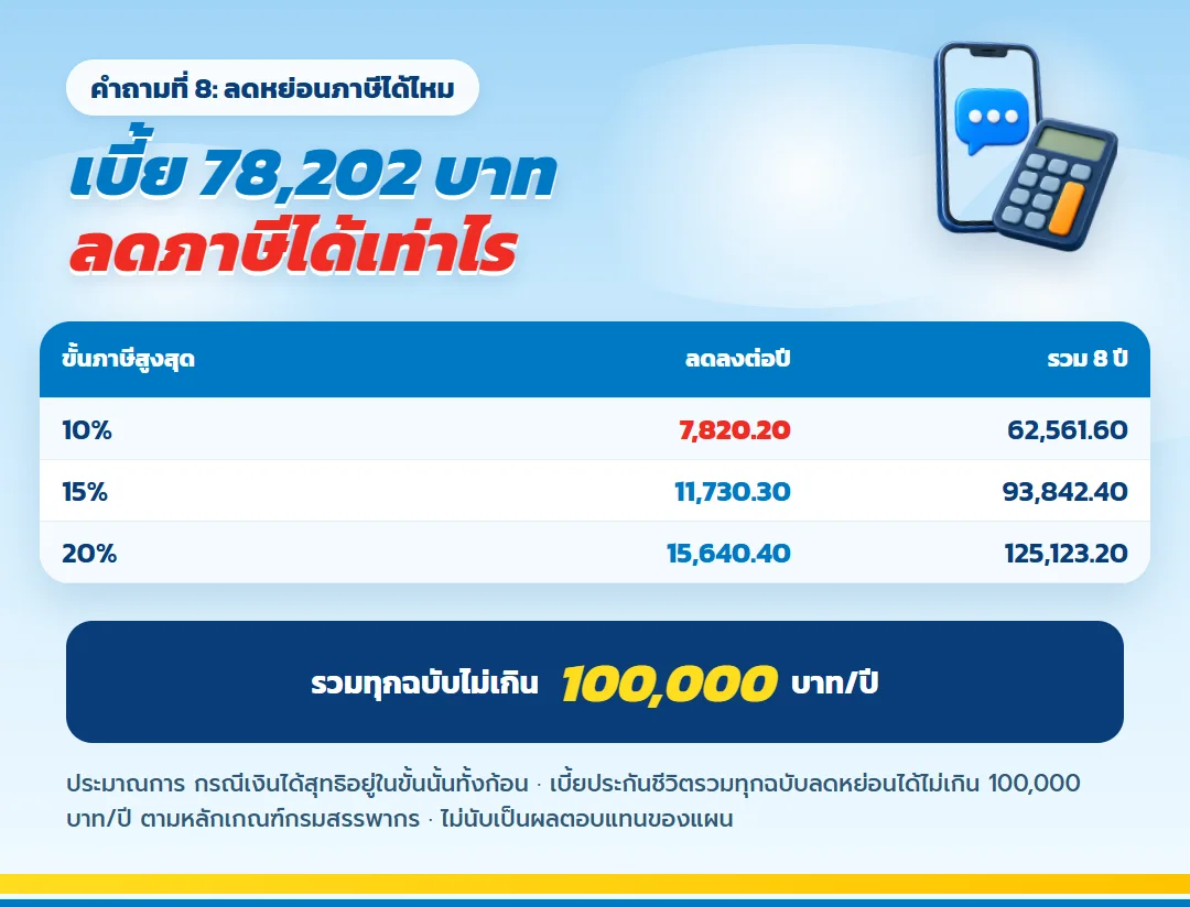 ตารางภาษีที่ลดได้จากเบี้ย 78,202 บาท ขั้นภาษี 10% 15% 20% เลกาซี ฟิต เฟิร์ม 80/8