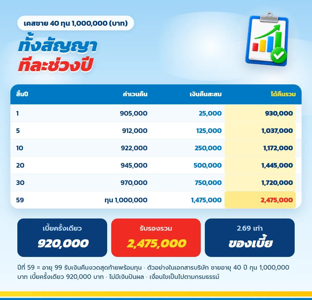 ตาราง เลกาซี ฟิต เวลท์ตี้ 99/1 ค่าเวนคืน เงินคืนสะสม และได้คืนรวม ปีที่ 1 ถึง 59 ทุน 1,000,000 บาท