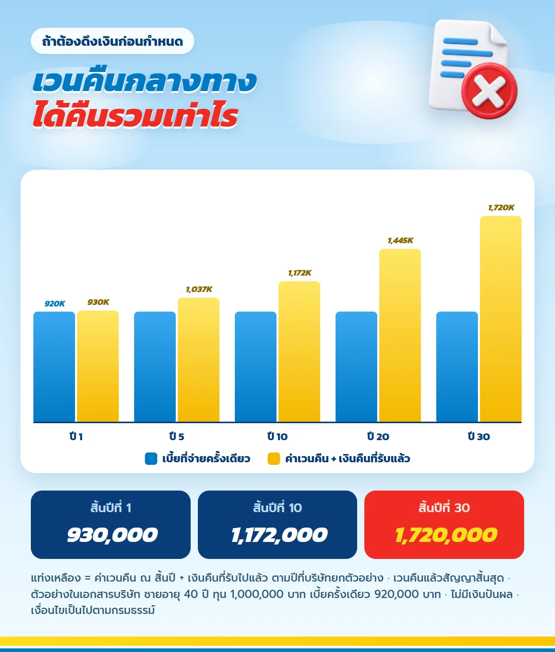 กราฟค่าเวนคืนรวมเงินคืนที่รับแล้ว เลกาซี ฟิต เวลท์ตี้ 99/1 สิ้นปีแรก 930,000 บาท มากกว่าเบี้ย 920,000 บาท