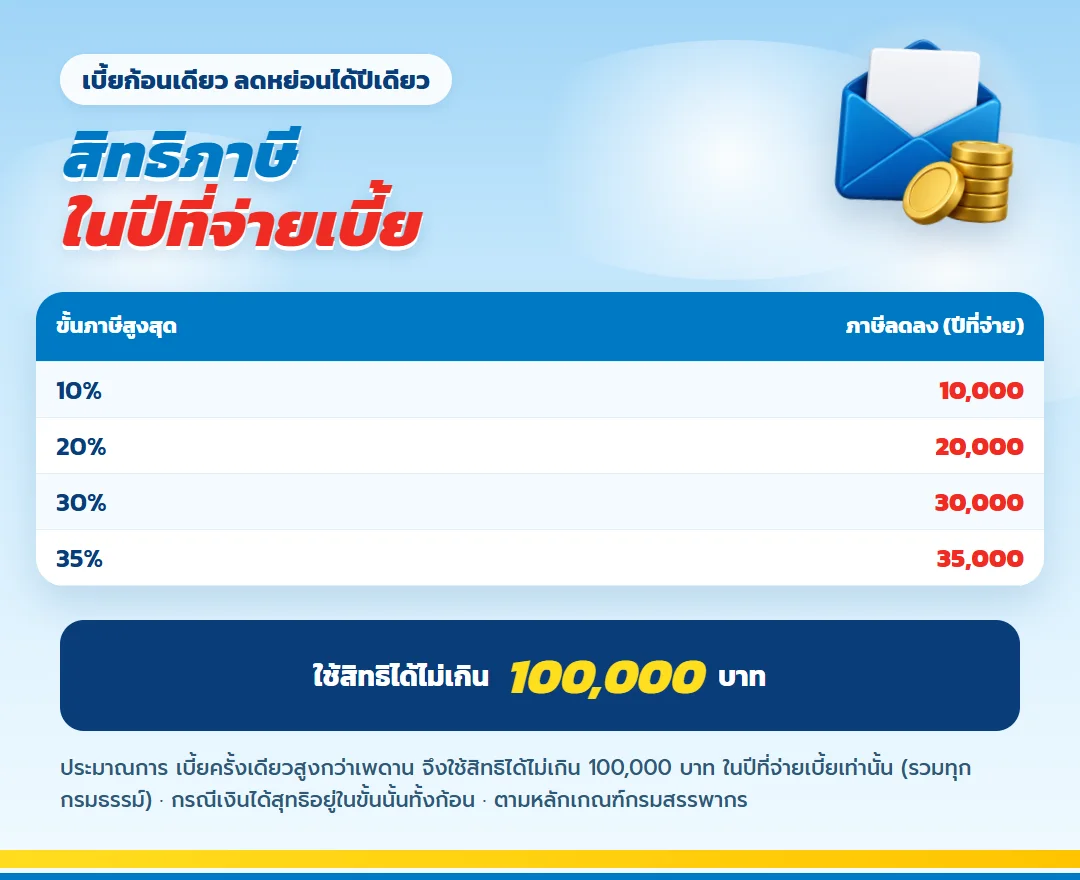 ตารางภาษีที่ลดได้ในปีที่จ่ายเบี้ย เลกาซี ฟิต เวลท์ตี้ 99/1 ใช้สิทธิไม่เกิน 100,000 บาท