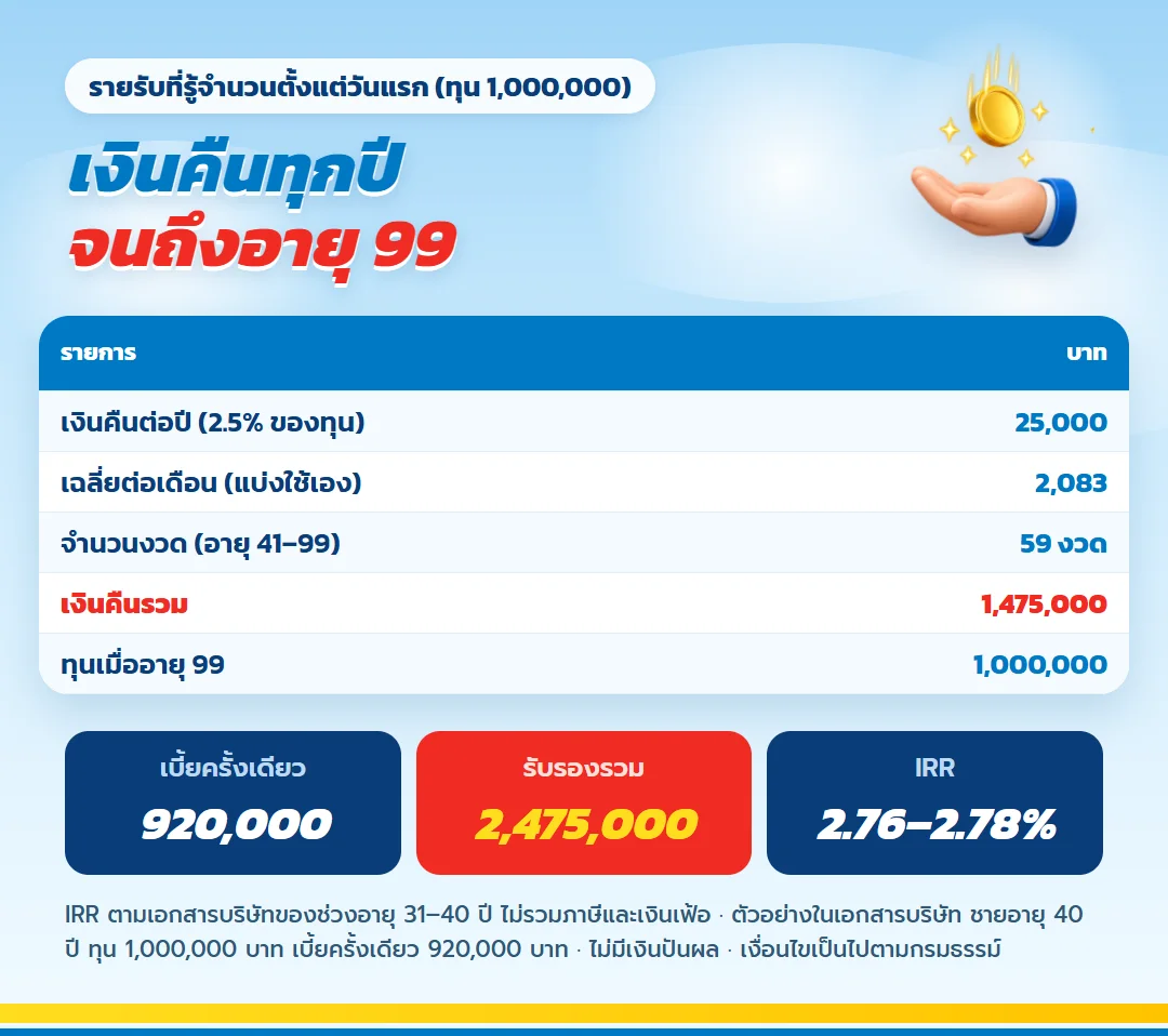 ตารางเงินคืน เลกาซี ฟิต เวลท์ตี้ 99/1 ปีละ 25,000 บาท 59 งวด รวม 1,475,000 บาท IRR 2.76–2.78%