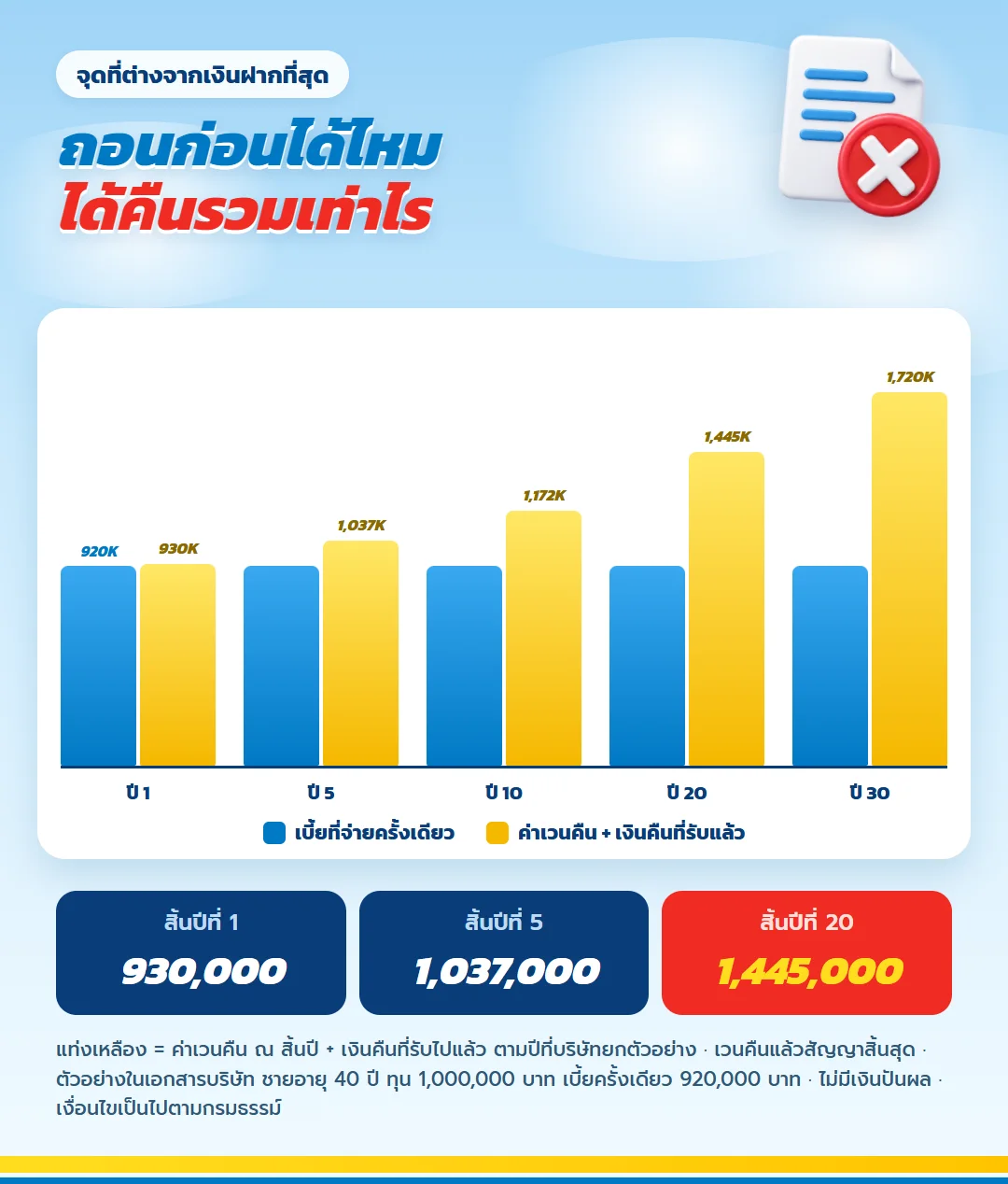 กราฟค่าเวนคืนรวมเงินคืนเทียบเบี้ย เลกาซี ฟิต เวลท์ตี้ 99/1 สิ้นปีที่ 5 1,037,000 บาท
