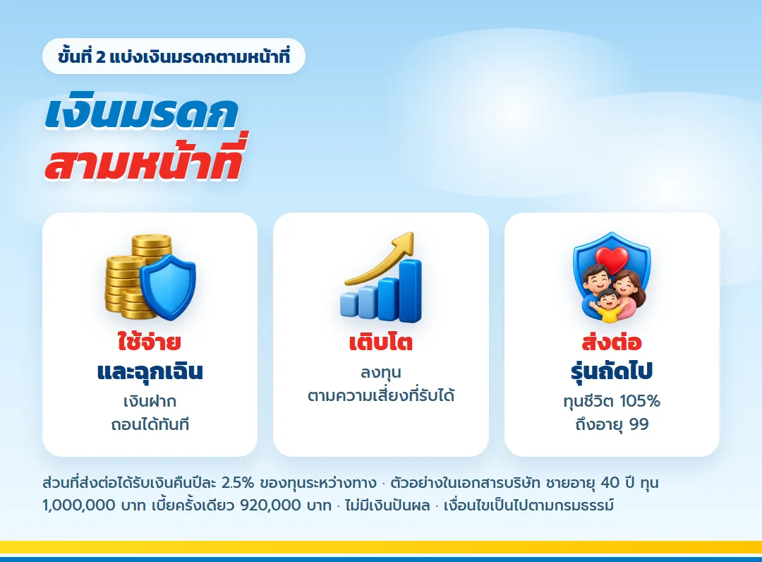 แบ่งเงินมรดกตามหน้าที่ ใช้จ่าย เติบโต และส่งต่อด้วย เลกาซี ฟิต เวลท์ตี้ 99/1
